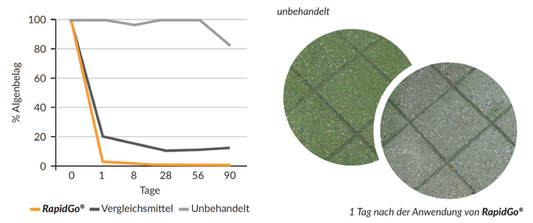Rapid Go® Grünbelagsentferner